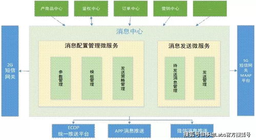 一種基于微服務架構的統一消息管理技術淺析