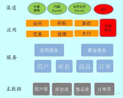 一篇文章搞懂 業務架構、數據架構、技術架構與信息系統集成服務