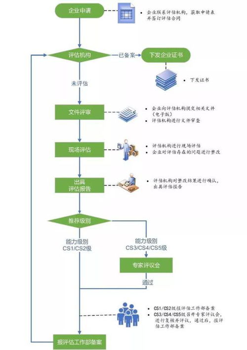 湖南信息系統建設和服務能力評估體系 超越傳統信息系統集成的價值衡量標尺